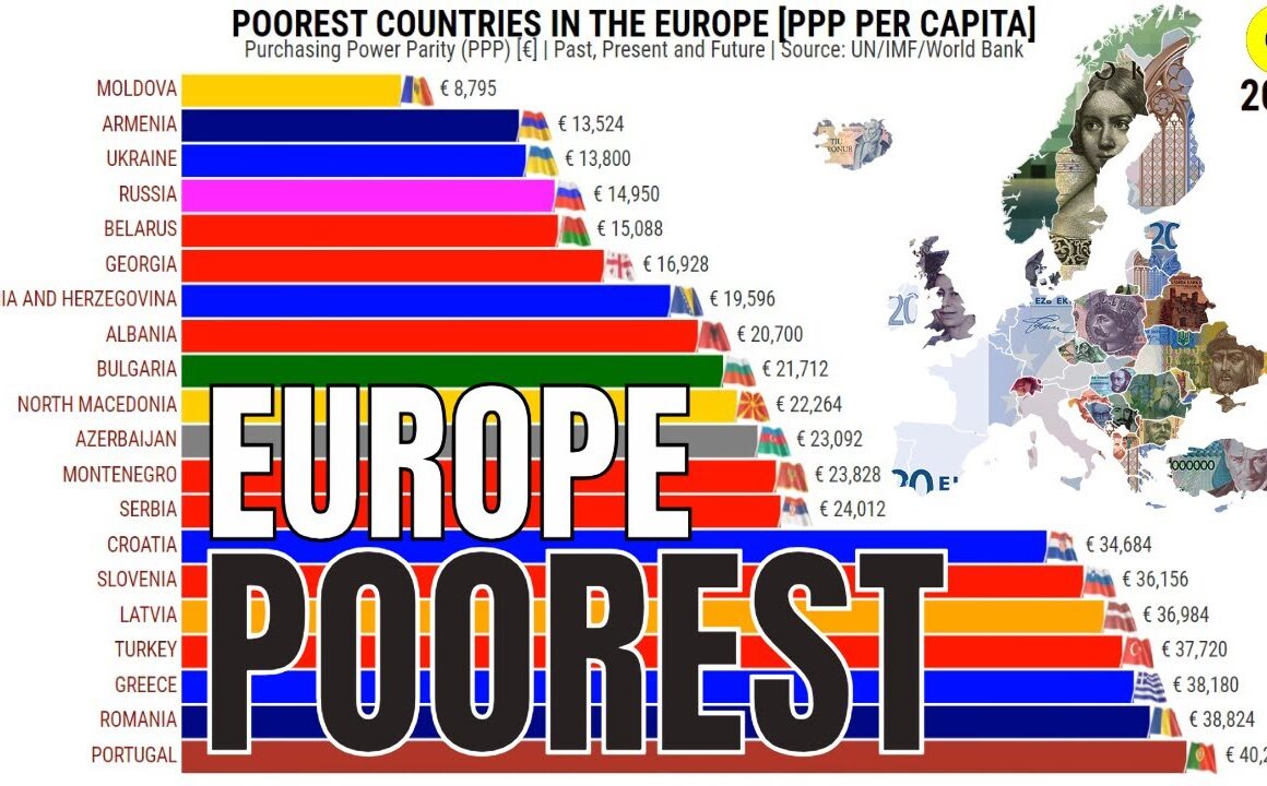poorest countries in europe